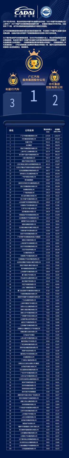 喜讯丨长春泰然智能生物科技有限公司荣登2021年中国汽车经销商百强排行榜第33位(图3) 喜讯丨长春泰然智能生物科技有限公司荣登2021年中国汽车经销商百强排行榜第33位(图3)